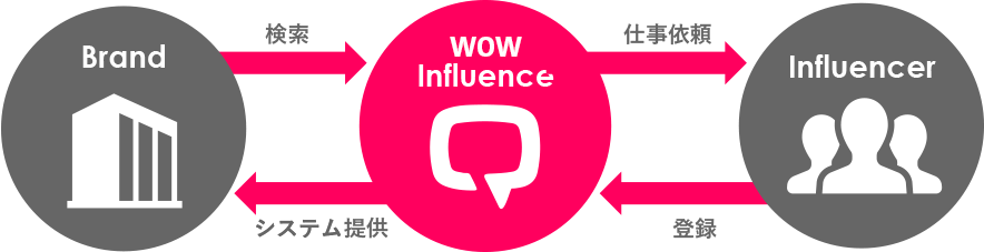 WOW Influenceの特徴